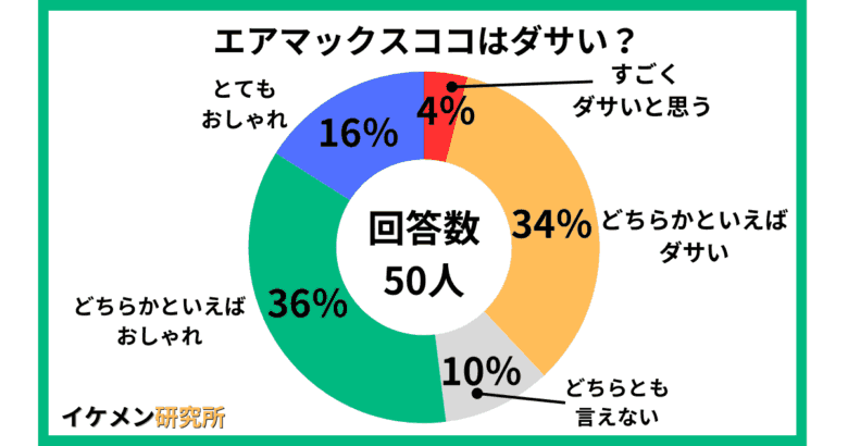 エアマックスココはダサい?50人へのアンケート結果