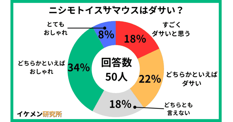 ニシモトイズザマウスはダサい？50人へのアンケート結果