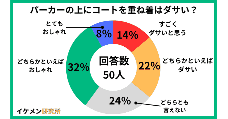 パーカーの上にコートを重ね着はダサい?50人へのアンケート結果