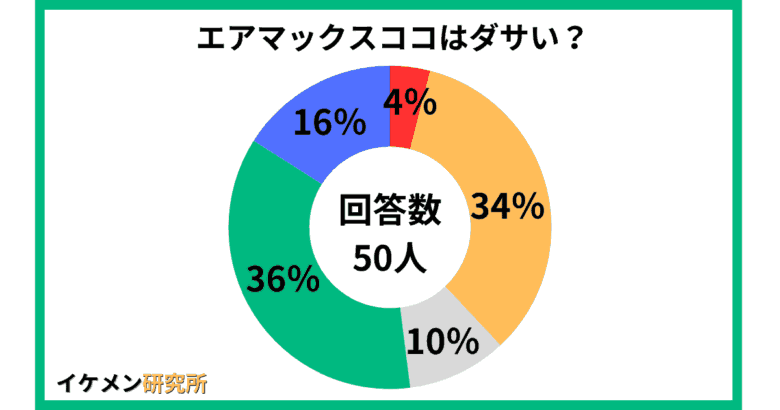 エアマックスココはダサい？50人へのアンケート結果
