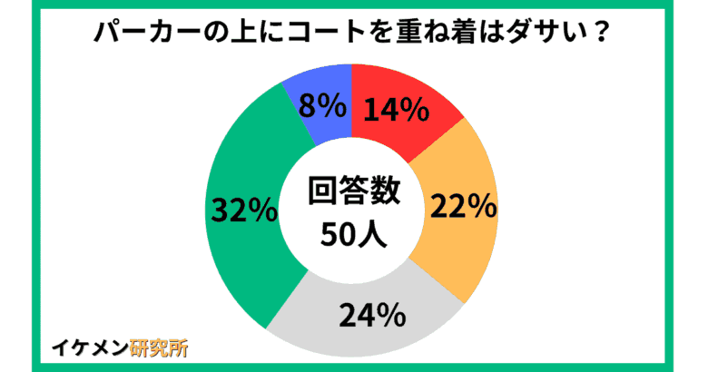 パーカーの上にコートを重ね着はダサい？50人へのアンケート結果