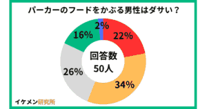 パーカーのフードをかぶる男性はダサい？50人へのアンケート結果