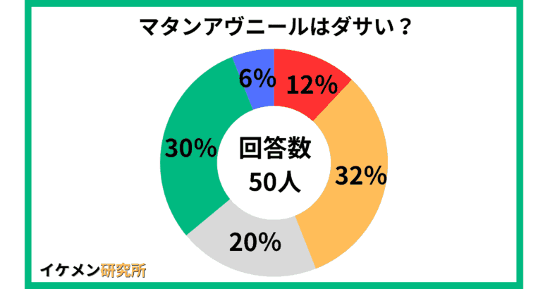マタンアヴニールはダサい？50人へのアンケート結果
