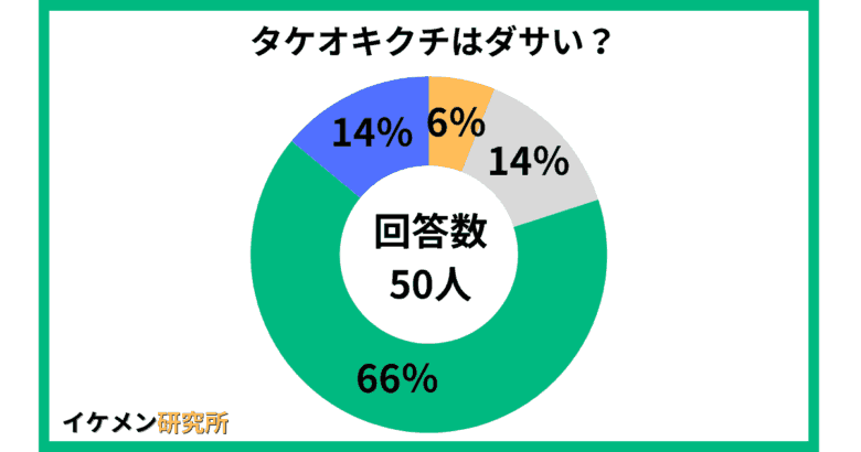 タケオキクチはダサい？50人へのアンケート結果