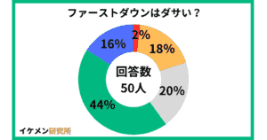 ファーストダウンはダサい？50人へのアンケート結果