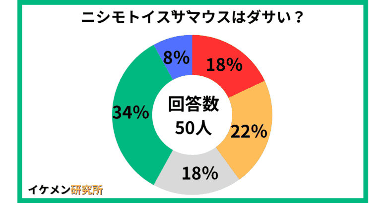 ニシモトイズザマウスはダサい？50人へのアンケート結果