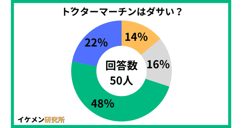 ドクターマーチンはダサい？50人に行ったアンケート結果