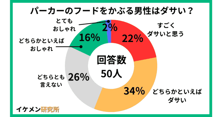 パーカーのフードをかぶる男性はダサい？50人へのアンケート結果