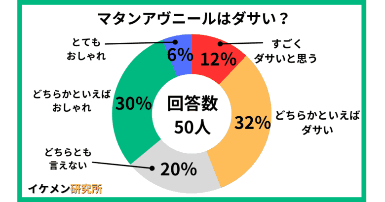 マタンアヴニールはダサい？50人へのアンケート結果