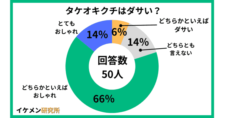 タケオキクチはダサい？50人へのアンケート結果