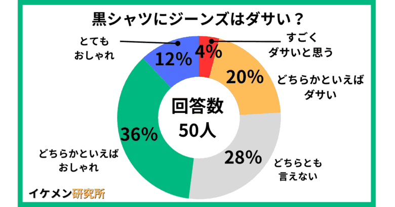 黒シャツにジーンズはダサい？50人へのアンケート結果