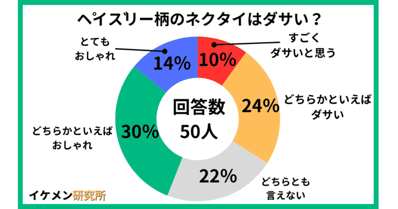 ペイズリー柄のネクタイはダサい？50人へのアンケート結果