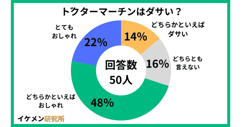 ドクターマーチンはダサい？50人へのアンケート結果