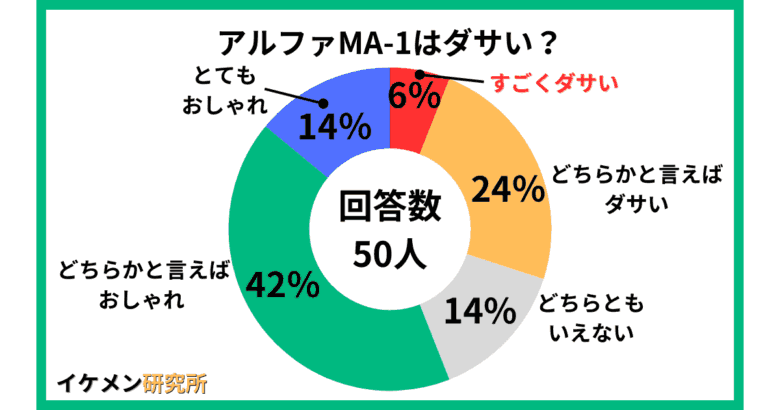 アルファのMA-1はダサい？50人へのアンケート結果