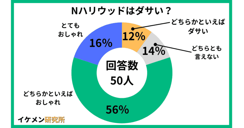 Nハリウッドはダサい？50人へのアンケート結果
