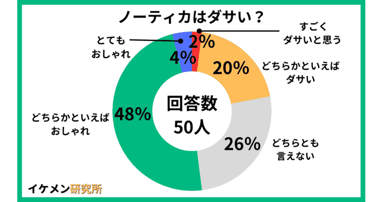 ノーティカはダサい?50人へのアンケート結果