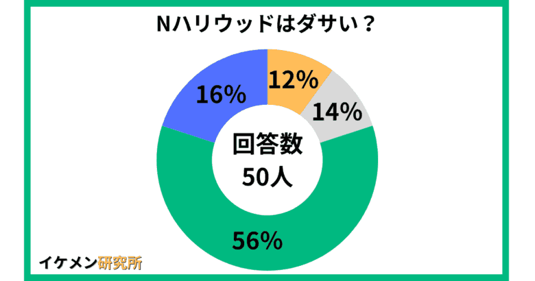 Nハリウッドはダサい？50人へのアンケート結果