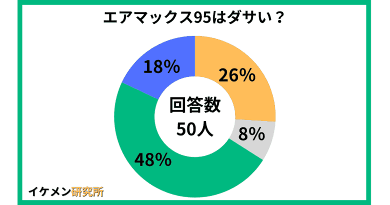 エアマックス95はダサい？50人へのアンケート結果