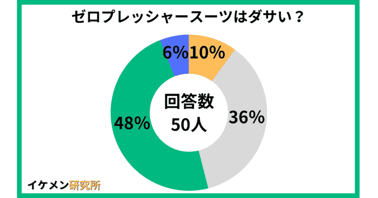 ゼロプレッシャースーツはダサい？50人へのアンケート結果