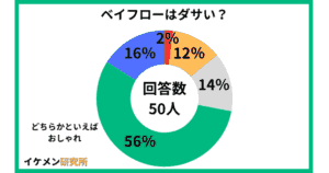 ベイフローはダサい？50人へのアンケート結果