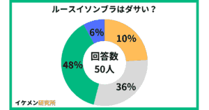 ルースイソンブラはダサい？50人へのアンケート結果