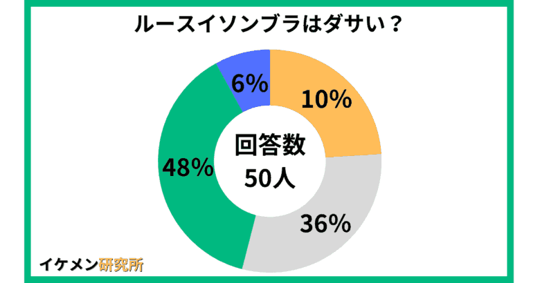 ルースイソンブラはダサい？50人へのアンケート結果