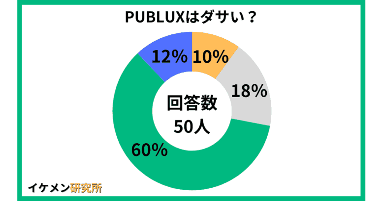 PUBLUXはダサい？50人へのアンケート結果