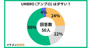UMBRO (アンブロ) はダサい?50人へのアンケート結果