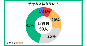 チャムスはダサい?50人へのアンケート結果