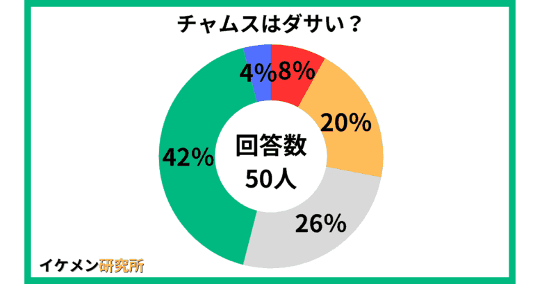チャムスはダサい？50人へのアンケート結果