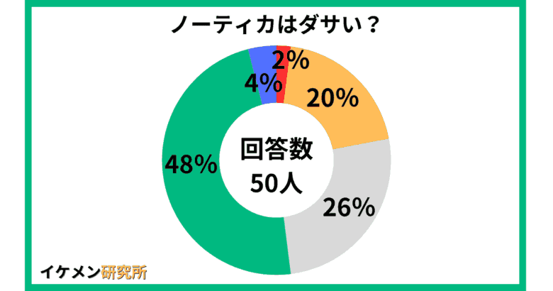 ノーティカはダサい？50人へのアンケート結果