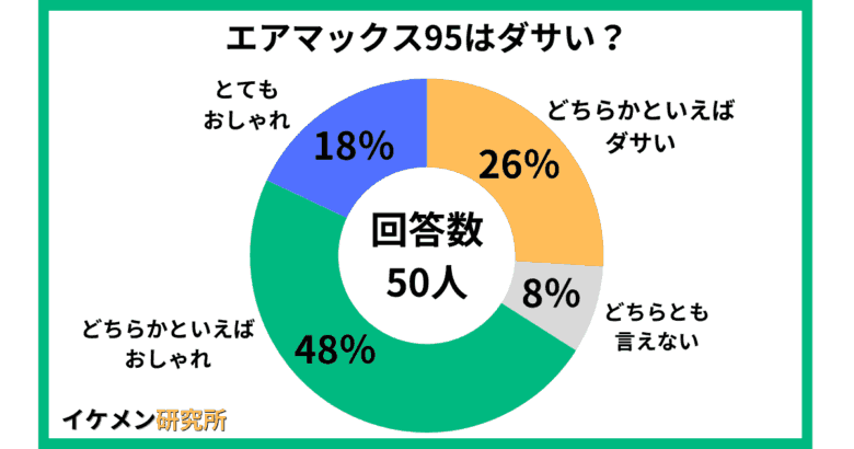 エアマックス95はダサい？50人へのアンケート結果