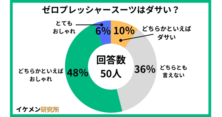 ゼロプレッシャースーツはダサい？50人へのアンケート結果