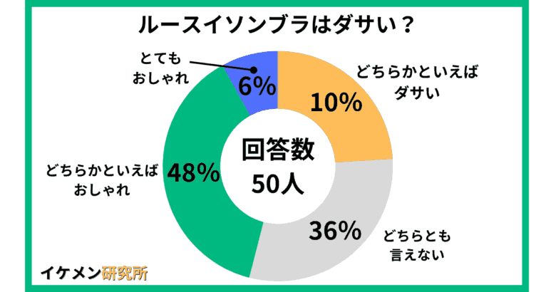 ルースイソンブラはダサい？50人へのアンケート結果