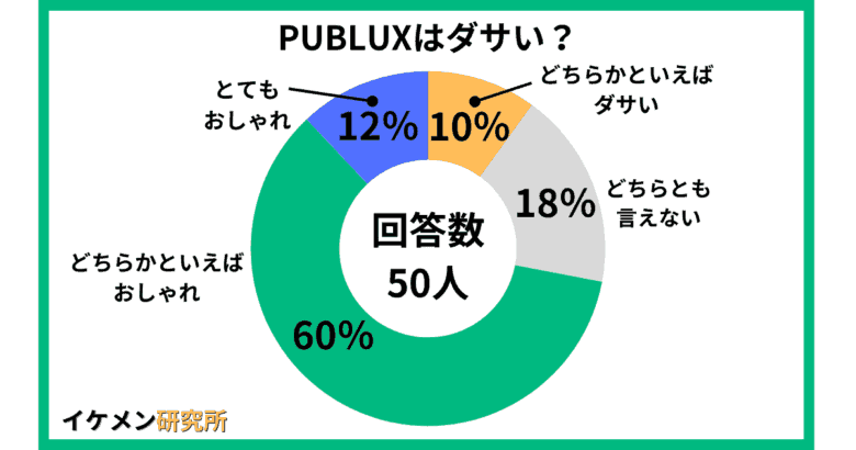 PUBLUXはダサい？50人へのアンケート結果