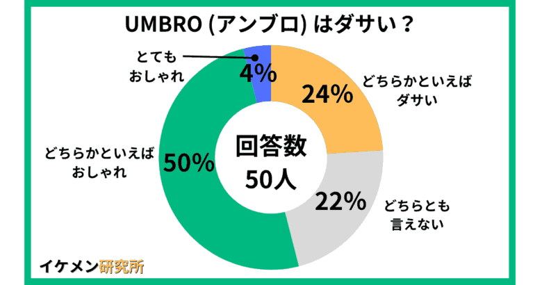 UMBRO (アンブロ) はダサい?50人へのアンケート結果