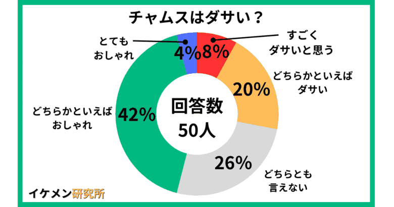 チャムスはダサい?50人へのアンケート結果