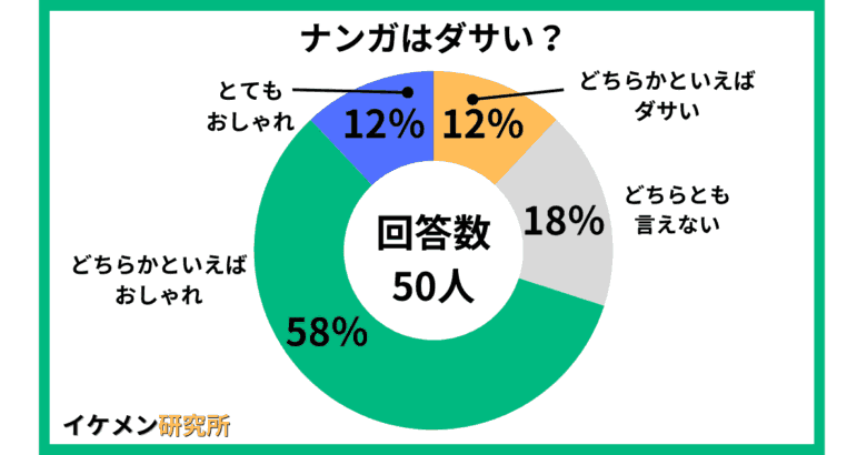 ナンガはダサい?50人へのアンケート結果
