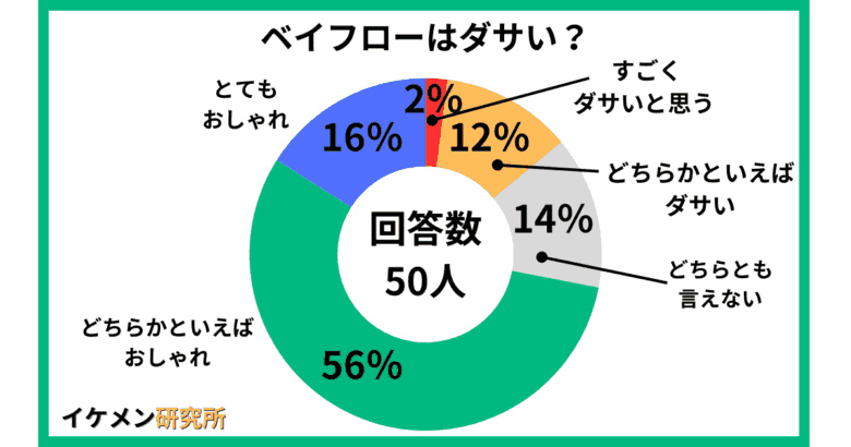 ベイフローはダサい？50人へのアンケート結果