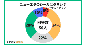 ニューエラのシールはダサい?剥がす派・残す派?【50人のアンケート】
