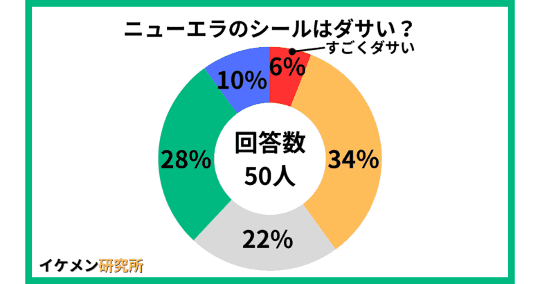 ニューエラのシールはダサい？剥がす派・残す派？【50人のアンケート】