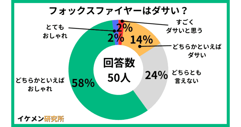 フォックスファイヤーはダサい？50人へのアンケート結果