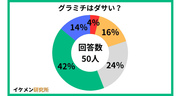グラミチはダサい？50人へのアンケート結果