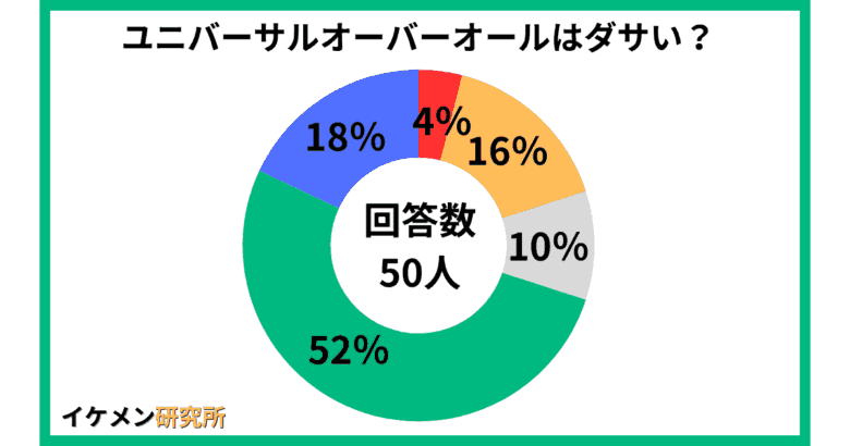 ユニバーサルオーバーオールはダサい？50人へのアンケート結果