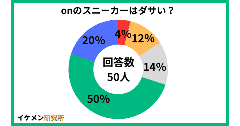 onのスニーカーはダサい？50人へのアンケート結果