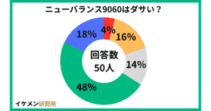 ニューバランス9060はダサい？50人へのアンケート結果