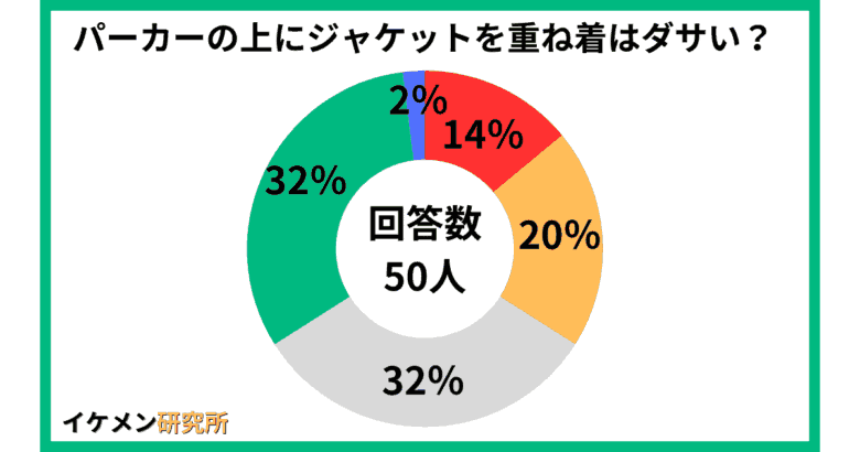 パーカーの上にジャケットを重ね着はダサい？50人へのアンケート結果