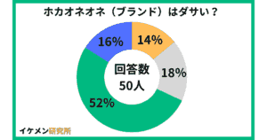 ホカオネオネ（ブランド）はダサい？50人へのアンケート結果