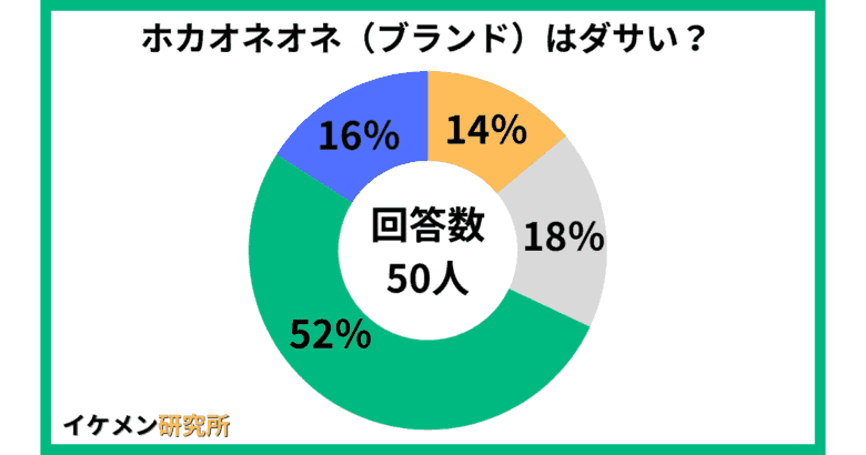 ホカオネオネ（ブランド）はダサい？50人へのアンケート結果