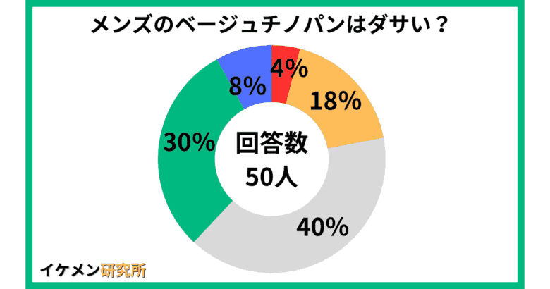 メンズのベージュチノパンはダサい？50人へのアンケート結果